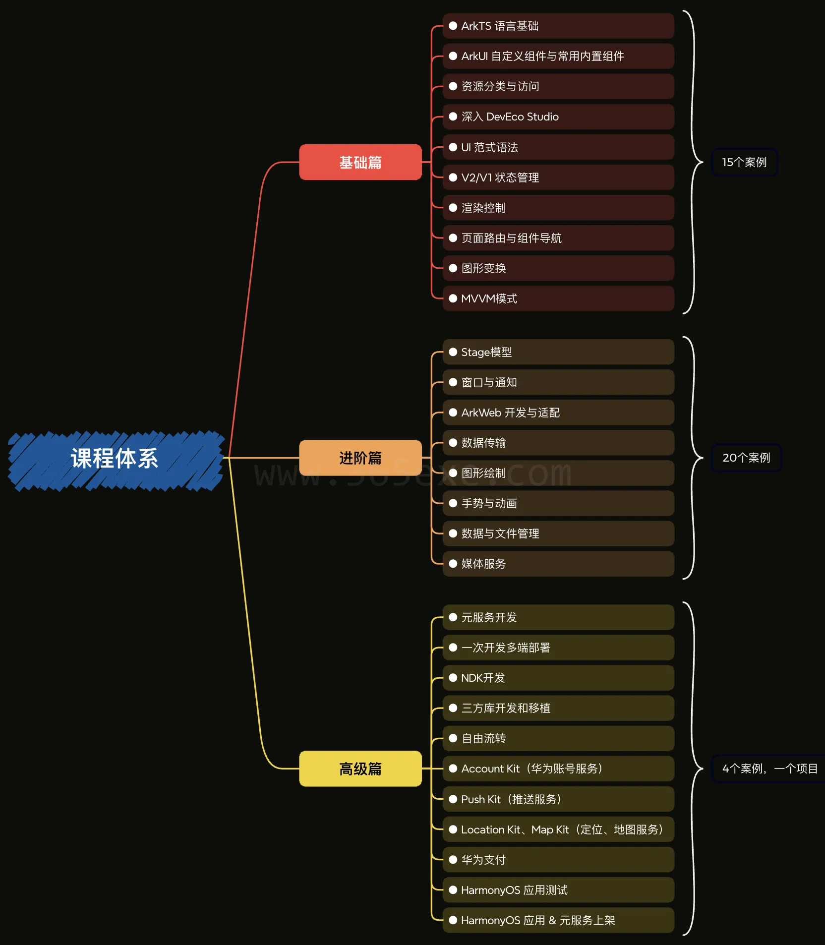 HarmonyOS应用开发实战指南（进阶篇） (图1)