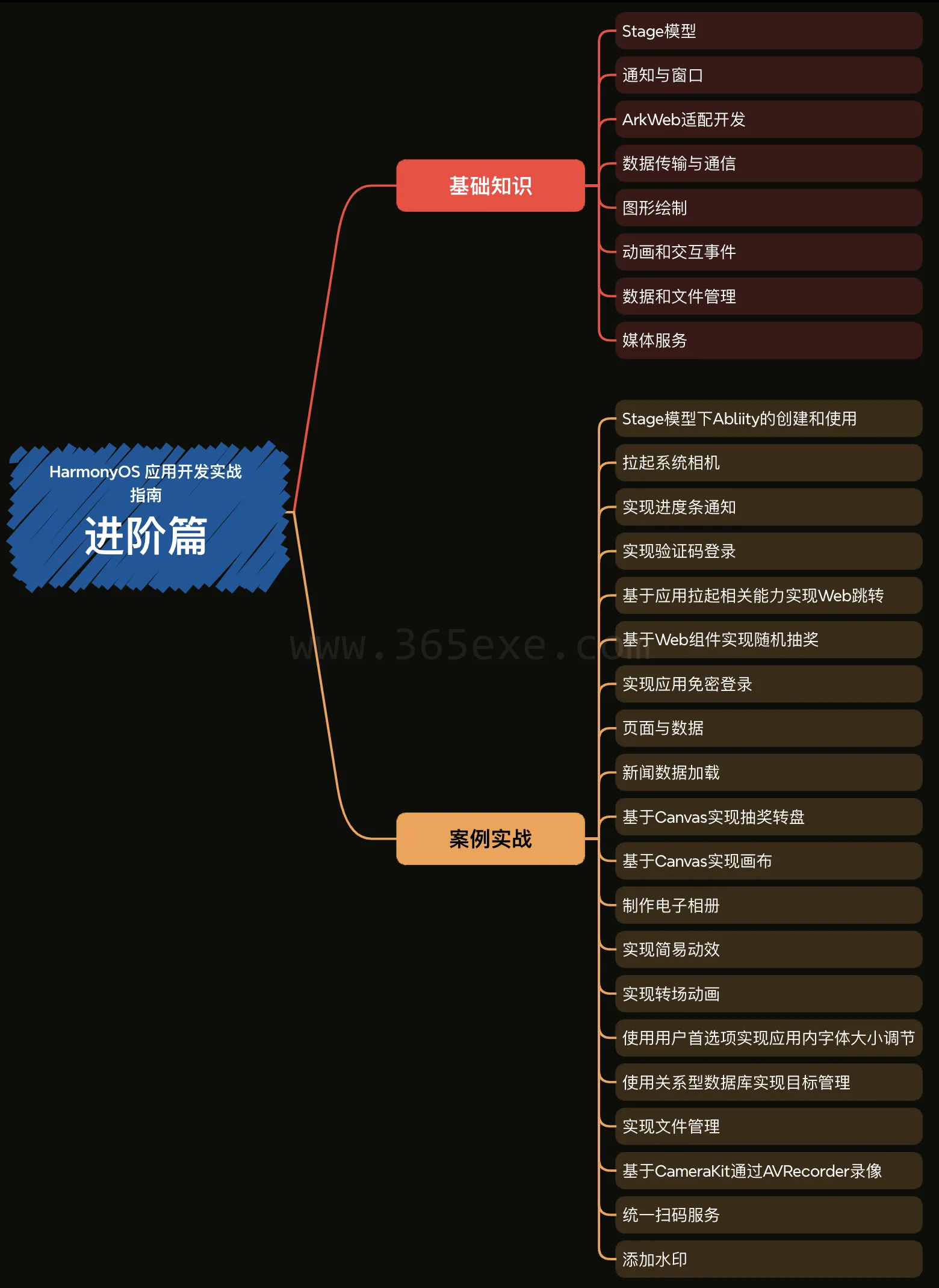 HarmonyOS应用开发实战指南（进阶篇） (图3)